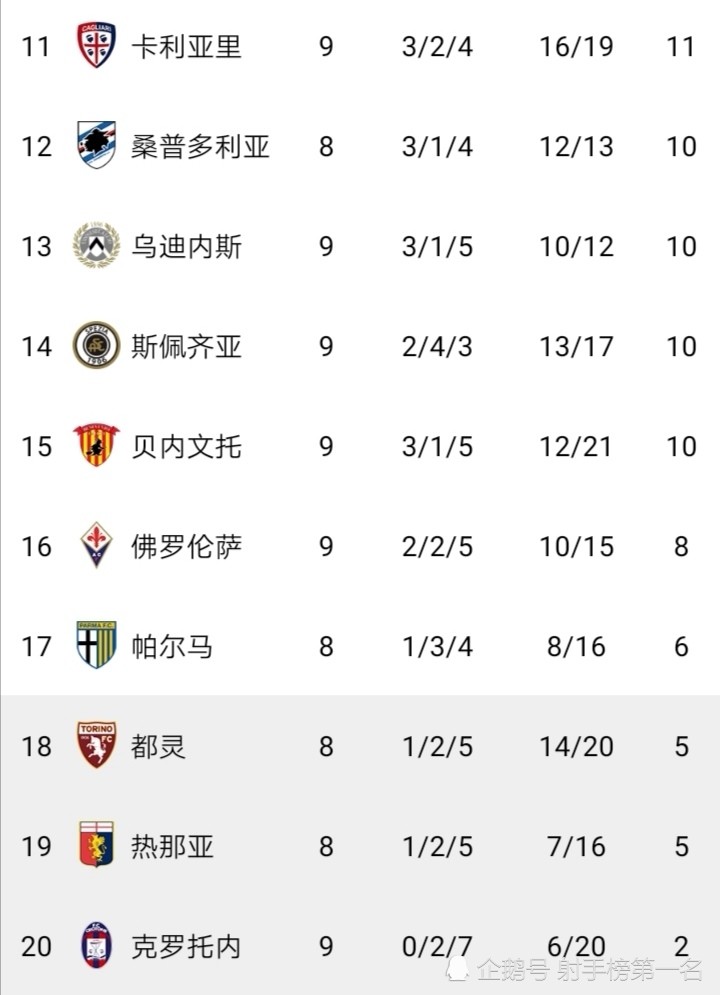 包含尤文图斯力克桑普多利亚，稳居意甲榜首位置的词条